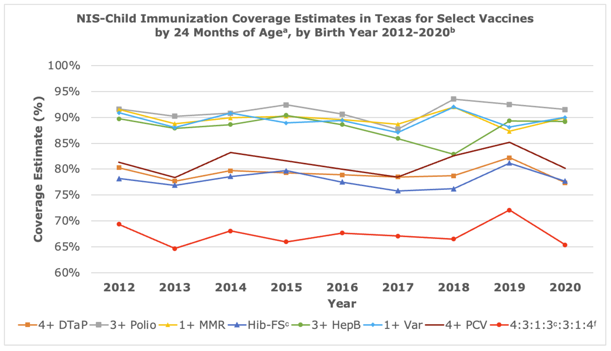 NIS-Child Immunization Coverage Estimates in Texas for Select Vaccines by 24 Months of Age, by Birth Year 2012-2020