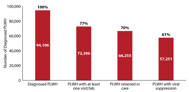 Figure 23:  Texas HIV Treatment Cascade for 2018 